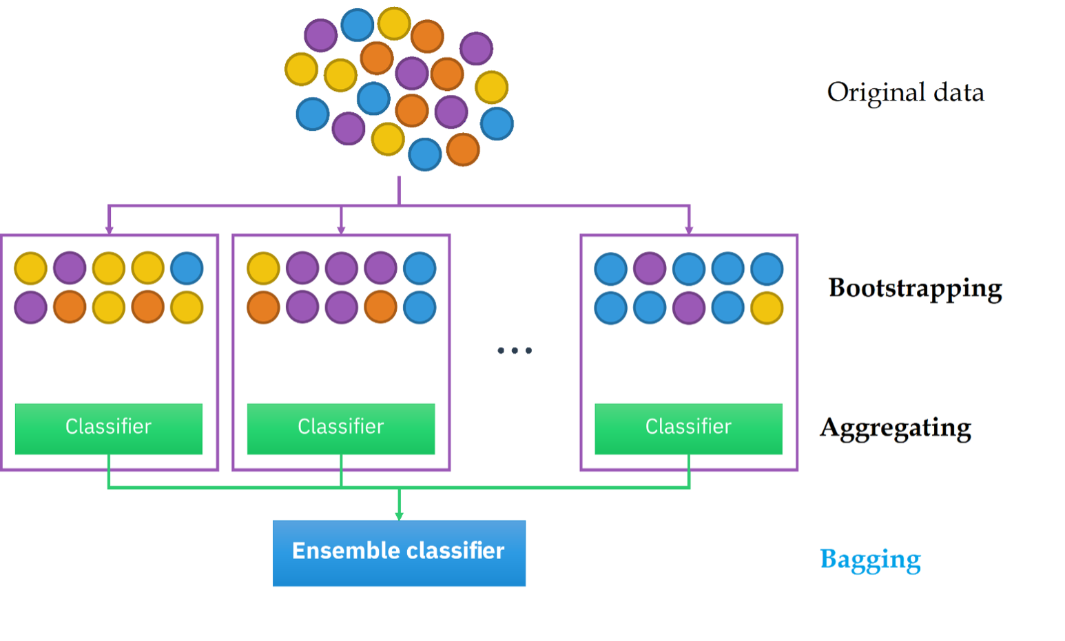 Visualization of the bootstrapping method. The original data, depicted as a cluster of circles in various colors, separates to smaller, randomly selected clusters. A classifier is trained on each randomly selected cluster. Finally, the predictions from each classifier are combined as the ensemble classifier. 