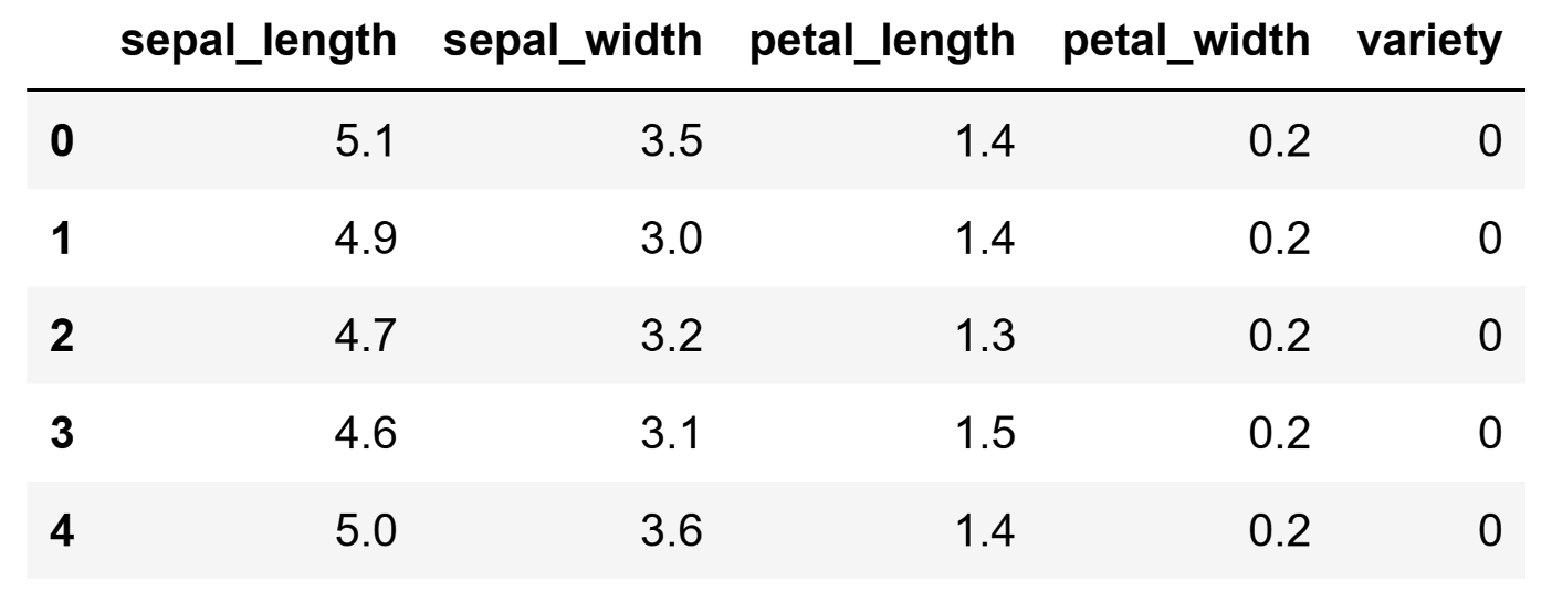 A table consisting of five data points under columns "sepal length," "sepal_width," "petal_length," "petal_width," and "variety."