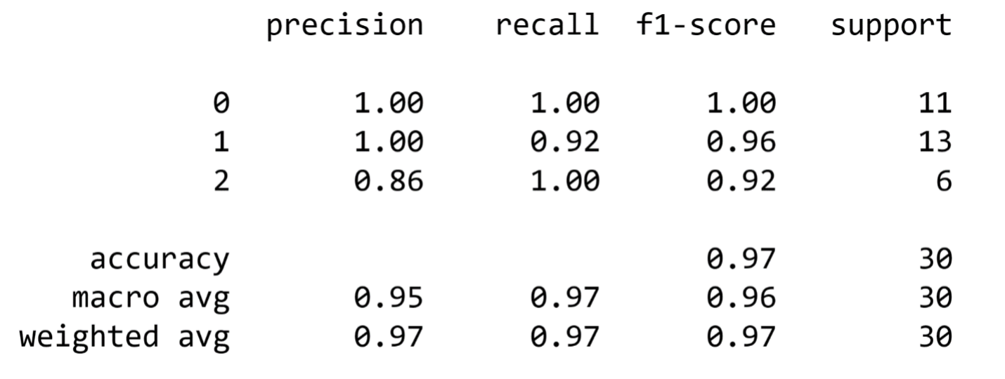 A table for the variables "precision", "recall", f1-score" and "support". Rows titled "0", "1", "2", "accuracy", "macro avg", and "weighted avg" contain values for each variable.