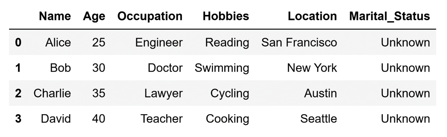 A DataFrame with four rows containing values under the columns "Name," "Age," "Occupation," "Hobbies," "Location," and "Marital_status." All values under "Marital_status" are "Unknown."