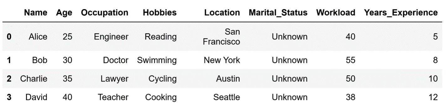 A DataFrame with four rows containing values under the columns "Name," "Age," "Occupation," "Hobbies," "Location," "Marital_status," "Workload," and "Years_Experience."