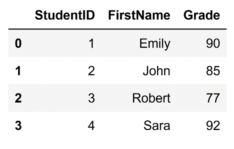 A DataFrame with four rows (indices 0-3) and columns "StudentID," "FirstName," and "Grade."