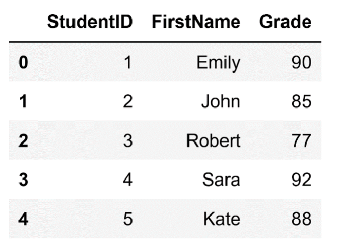 A DataFrame with five rows (indices 0-4) and columns "StudentID," "FirstName," and "Grade."