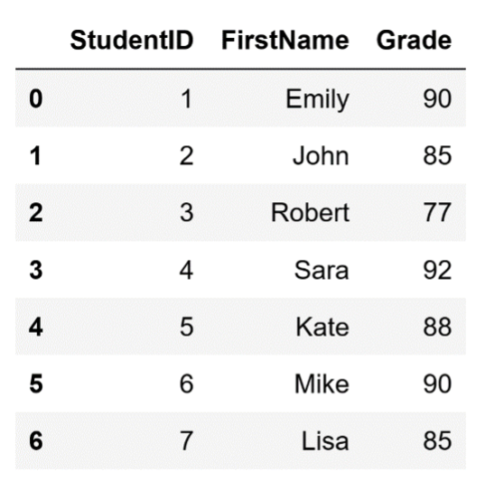 A DataFrame with seven rows (indices 0-6) and columns "StudentID," "FirstName," and "Grade."