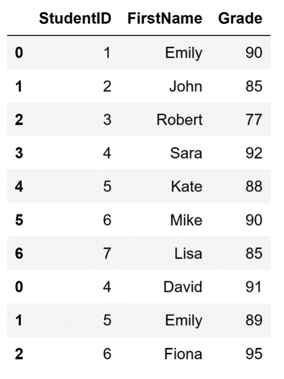 A DataFrame with ten rows (indices 0-6 and 0-2) and columns "StudentID," "FirstName," and "Grade."