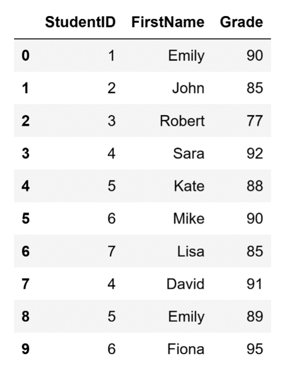 A DataFrame with ten rows (indices 0-9) and columns "StudentID," "FirstName," and "Grade."