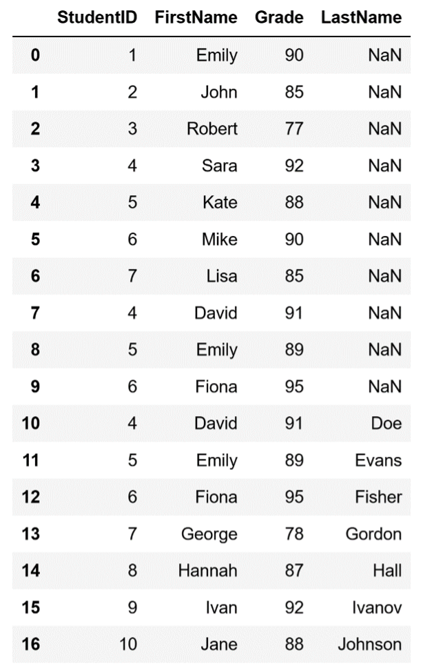 A DataFrame with ten rows (indices 0-9) and columns "StudentID," "FirstName," "Grade," and "LastName." For indices 0-9 the value under "LastName" is "NaN." Indices 10-16 contain last names under "LastName."