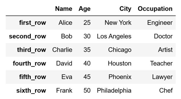 DataFrama to demonstrate how to select data using the loc indexer