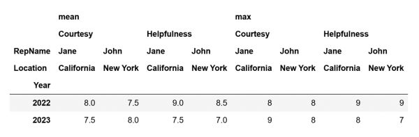 Complex pivot table 