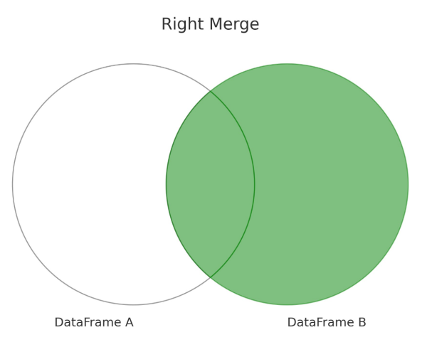 Right Merge 