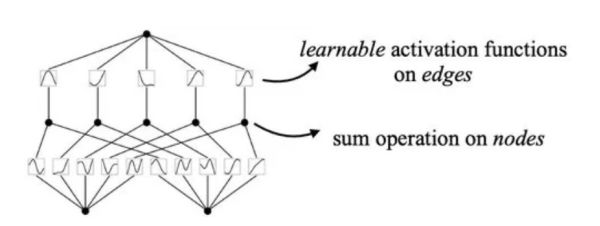 Kolmogorov-Arnold Network