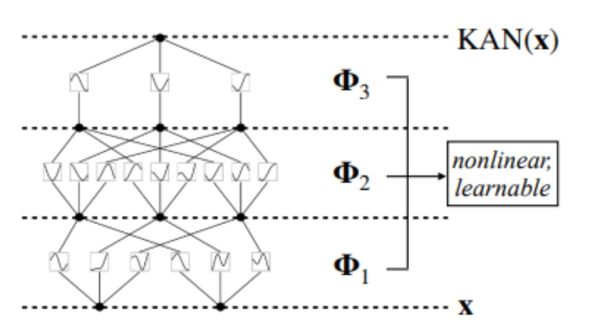 Multi-Layer KAN