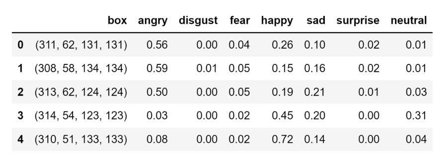 A table containing numbers representing emotion data.