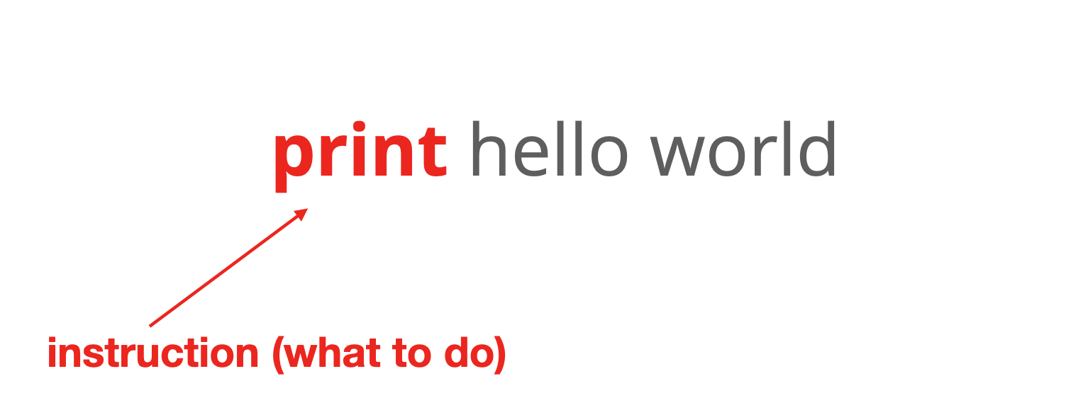 Example of "print hello world" showing "print" is the instruction.