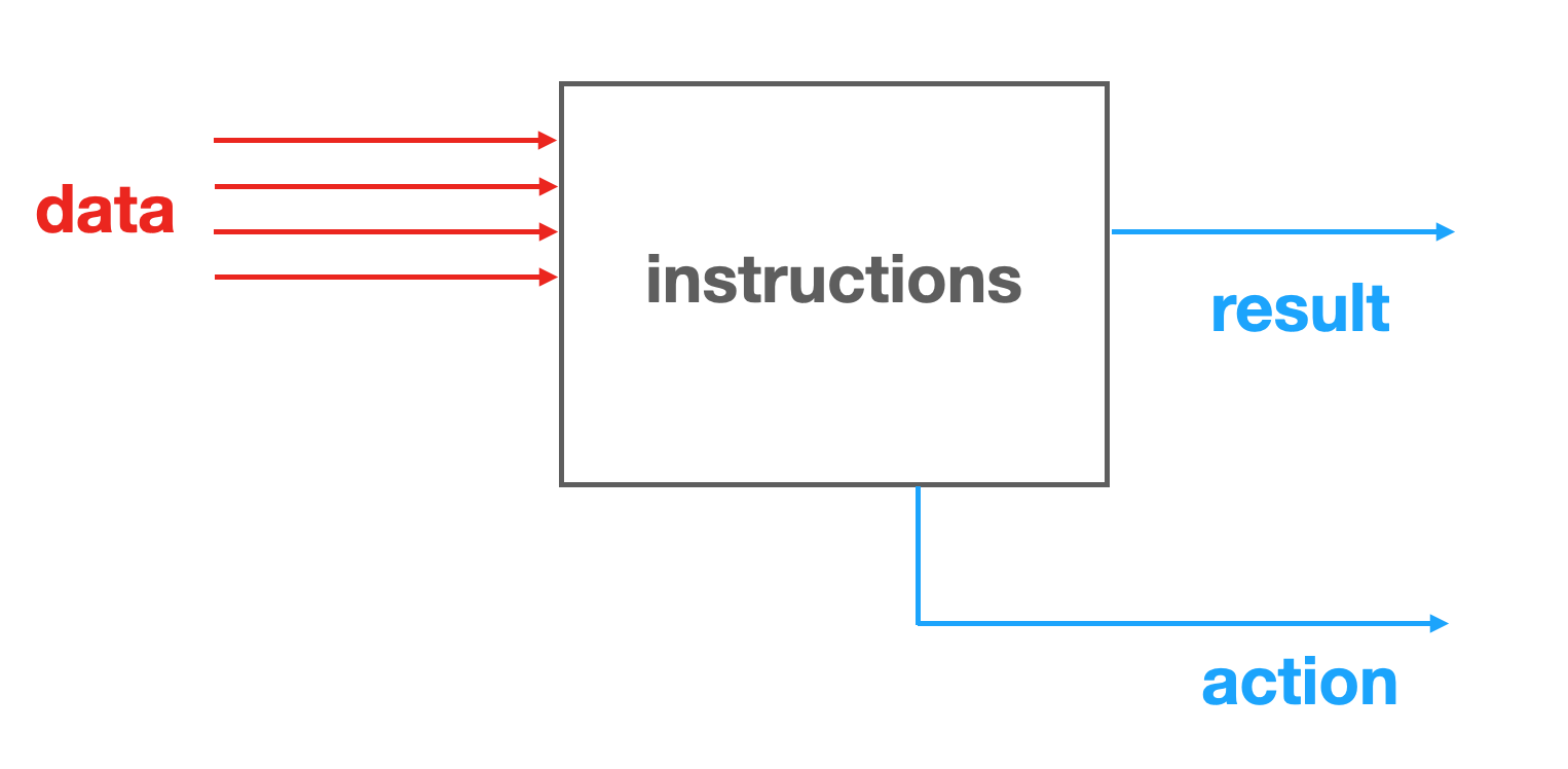 Screenshot of data gives instructions getting a result or action.