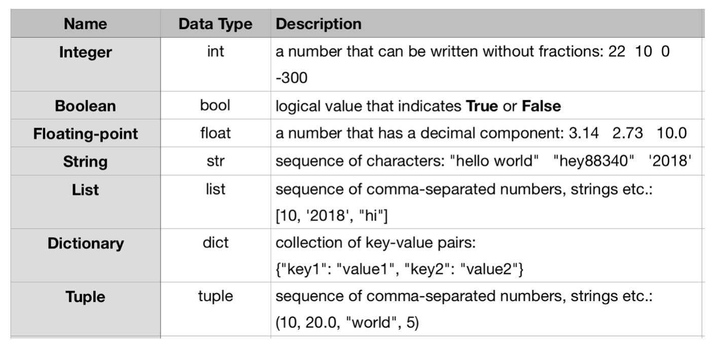 List of Data Types in Python with definitions