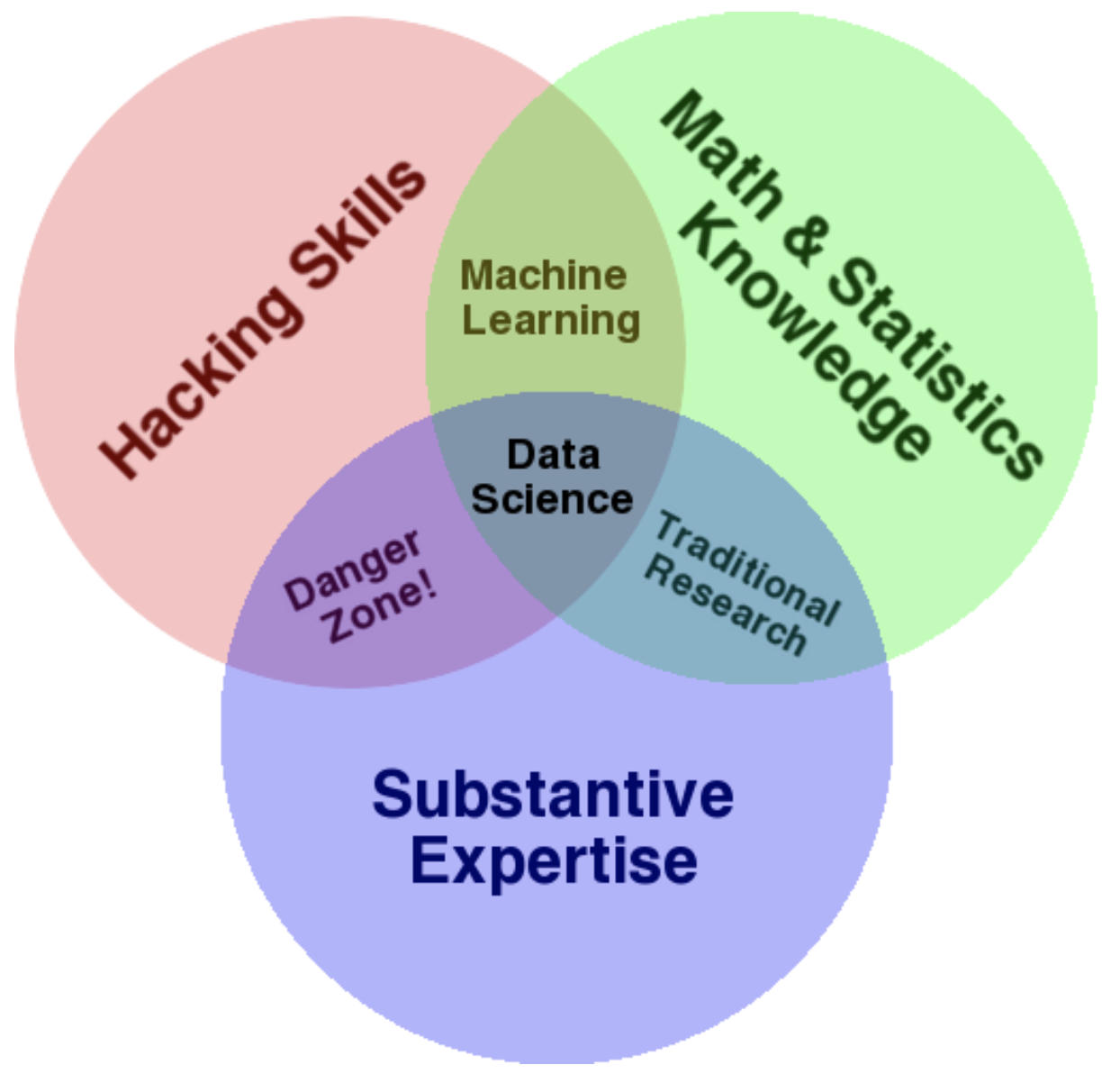 The image shows a venn diagram of hacking skils, math and statistics knowledge, and substantive expertise