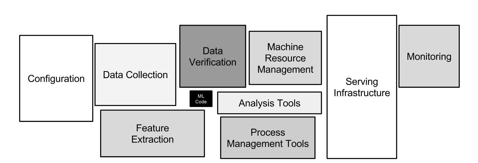 ML code (center, black box) vs required infrastructure.