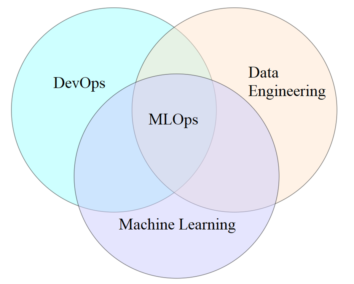 a handy MLOps pie chart