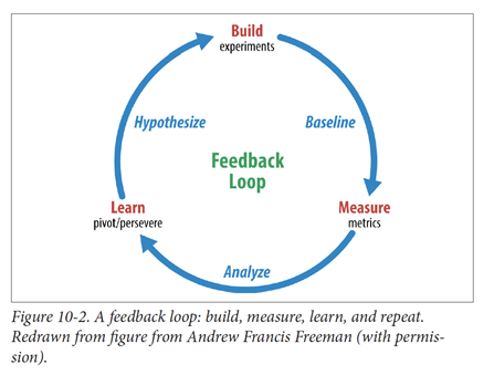 Feedback loop