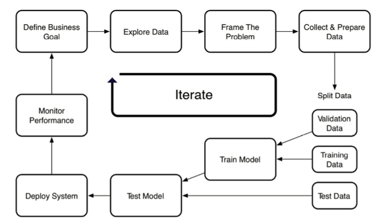 supervised machine learning steps diagram