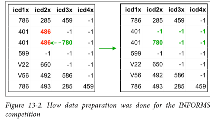 logistic regression results