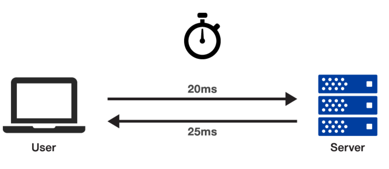 latency diagram