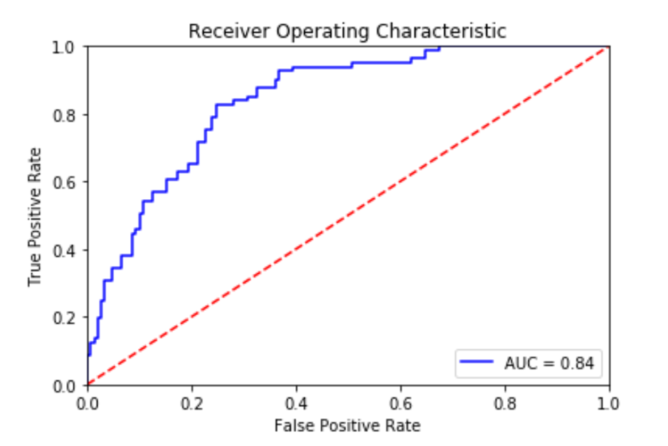 ROC Curve and AUC