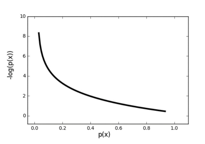 binary-cross entropy graph