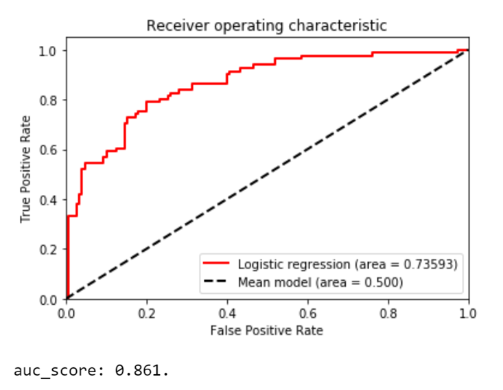 ROC curve and AUC score