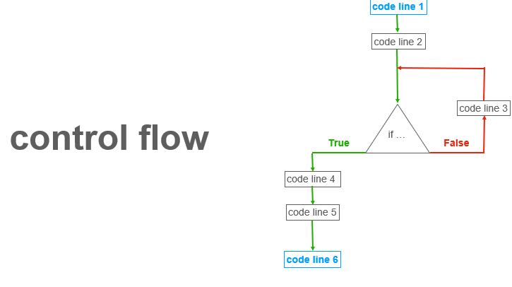 A chart showing control flow of code lines