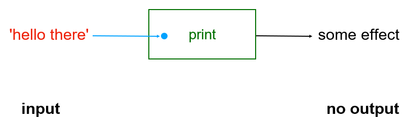 Python function input with no output