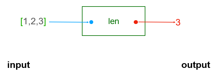 Python function with an input and resulting output