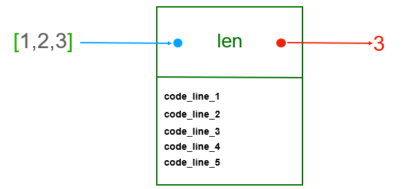 Python function shown as shortcut for code