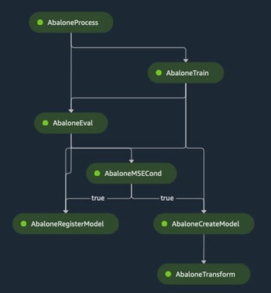 SageMaker Pipelines