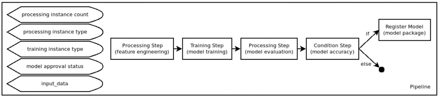 SageMaker Pipelines Function