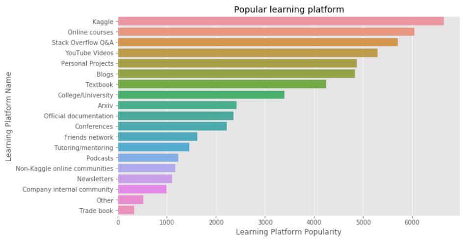 popular learning platforms for data scientists