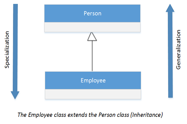 example of a generalization