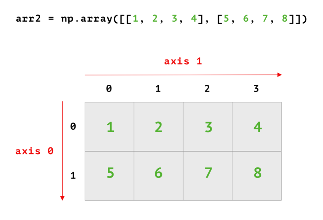 Example of ndarray axes