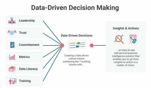 data-driven decision making graph