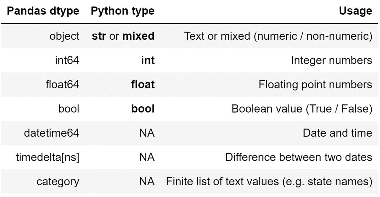 Screenshot of defined Pandas datatypes