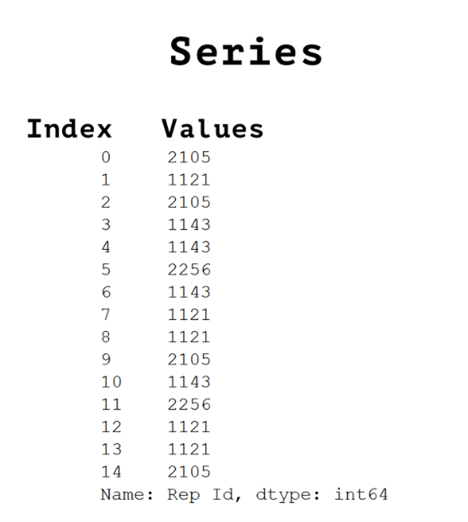 Screenshot of one type of data in a Pandas Series 