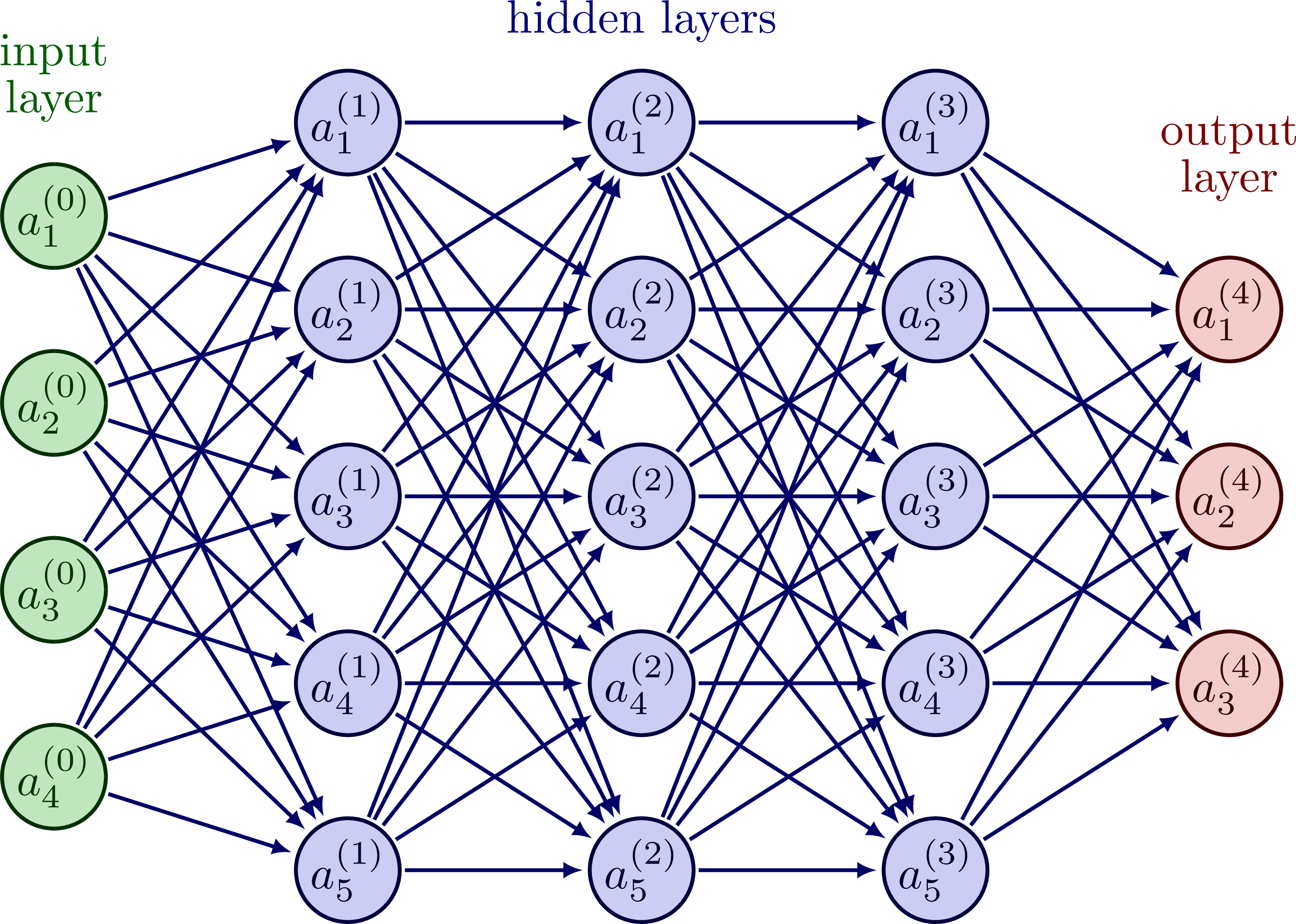 neural networks