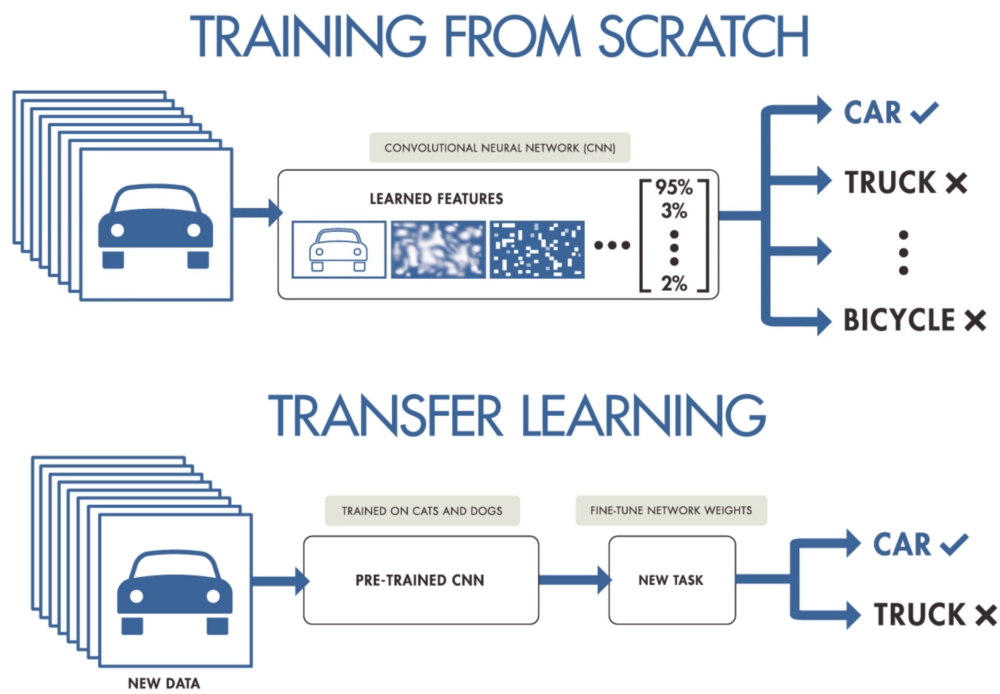 transfer learning vs traditional machine learning