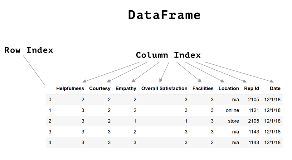 Screenshot of a DataFrame showing Row Indices and Column Indices