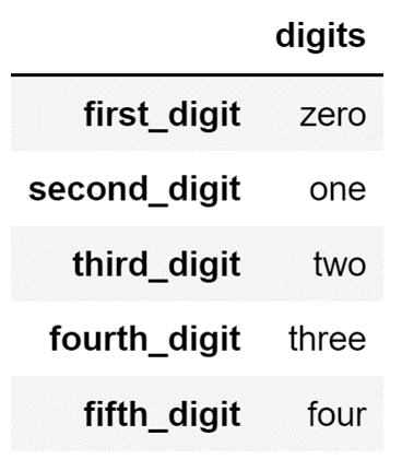 A screenshot of defined indices in a one-column Pandas DataFrame