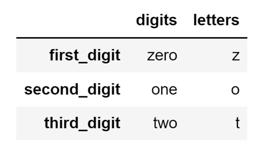 A screenshot of a nested-list two-column Pandas DataFrame