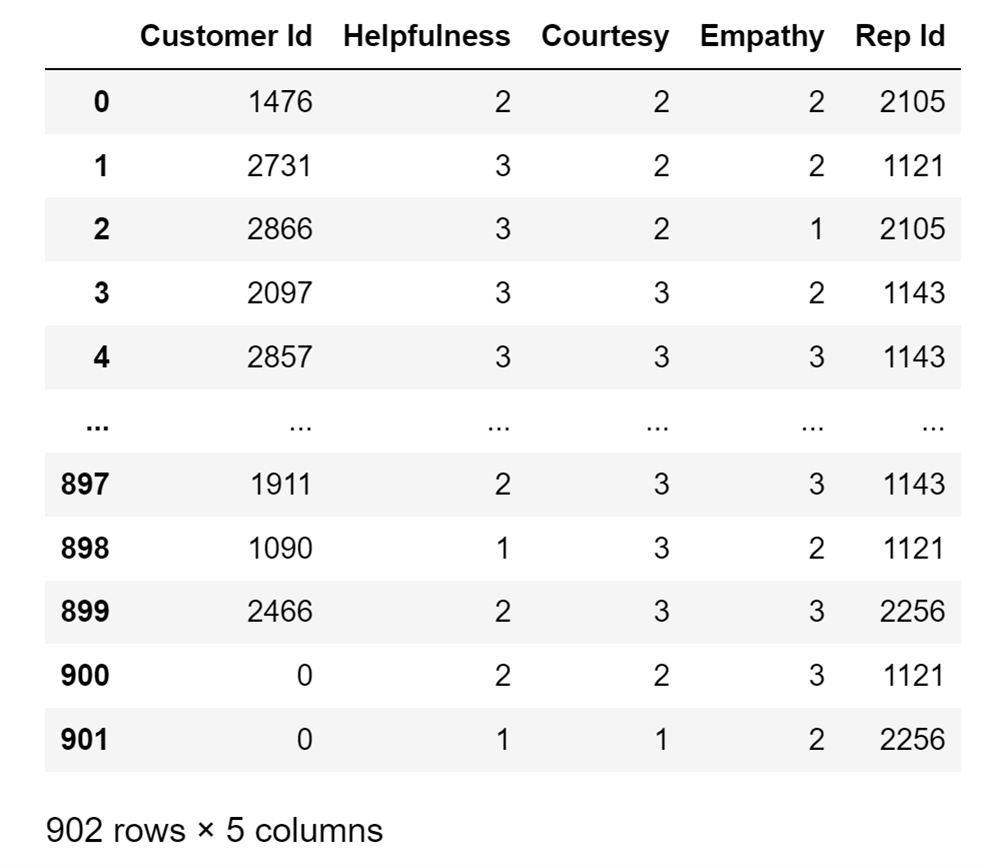 Selected data columns from the uescols parameter of a file