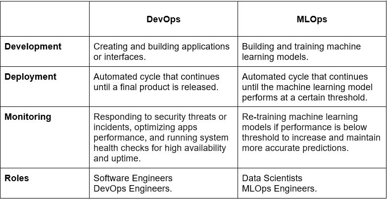 Difference between DevOps and MLOps