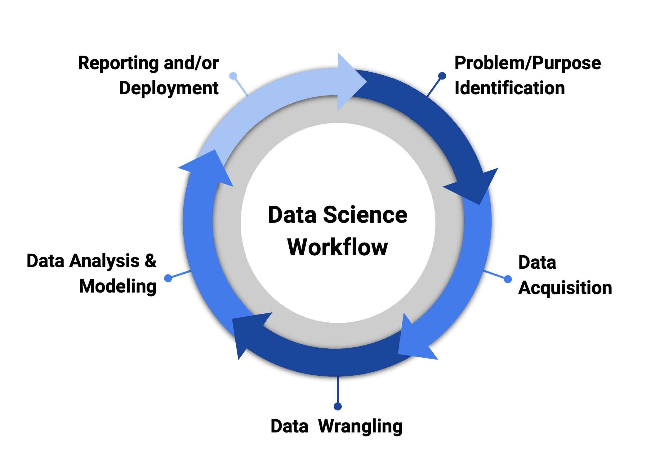 data science workflow diagram 